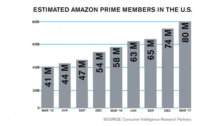 Estimated Amazon Prime Members in the U.S. chart